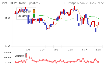 ハニーズホールディングスチャート