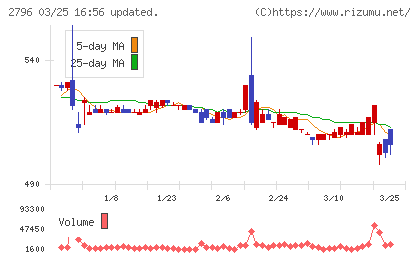ファーマライズホールディングスチャート