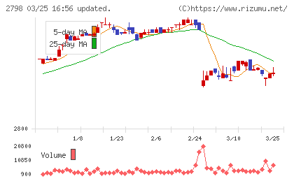 ワイズテーブルコーポレーションチャート