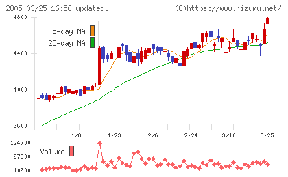 ヱスビー食品チャート