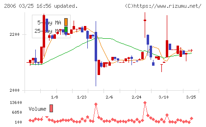 ユタカフーズチャート