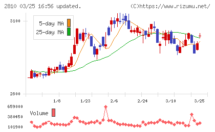 ハウス食品グループ本社チャート