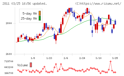 カゴメチャート