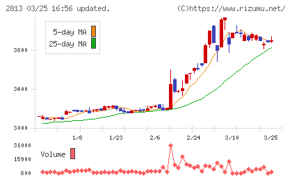 和弘食品チャート