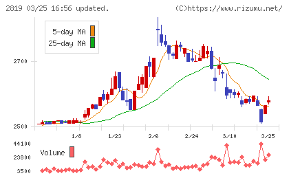 エバラ食品工業チャート