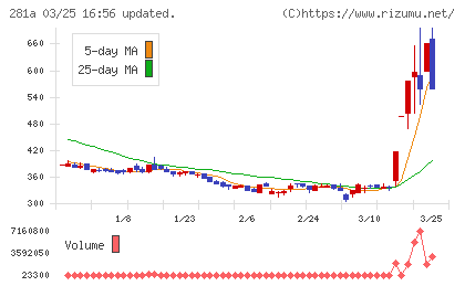 インフォメティスチャート