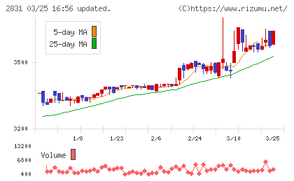 はごろもフーズチャート