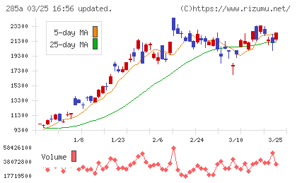 キオクシアホールディングスチャート