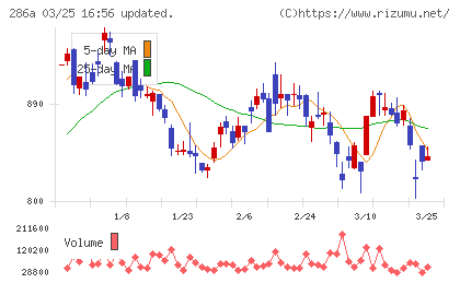 ユカリアチャート