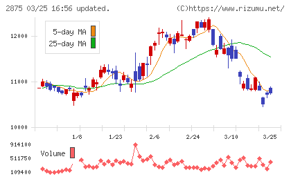 東洋水産チャート