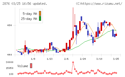 デルソーレチャート