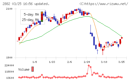 イートアンドホールディングスチャート
