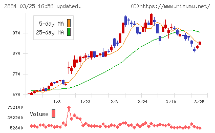 ヨシムラ・フード・ホールディングスチャート