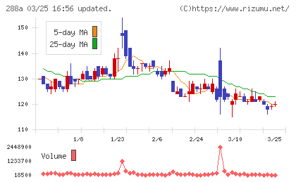 ラクサス・テクノロジーズチャート