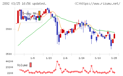 日本食品化工チャート