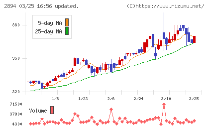 石井食品チャート