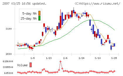 日清食品ホールディングスチャート