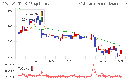 ウェルディッシュチャート