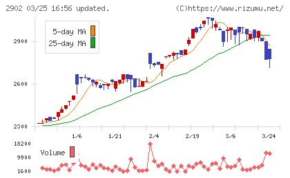 太陽化学チャート
