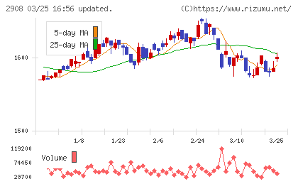フジッコチャート