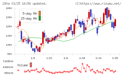 Ｓｙｎｓｐｅｃｔｉｖｅチャート