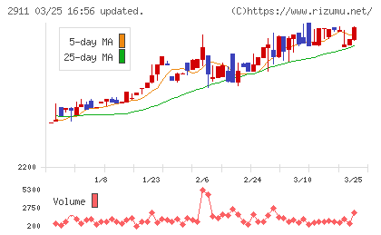 旭松食品チャート