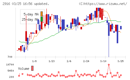 仙波糖化工業チャート