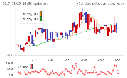 大森屋チャート