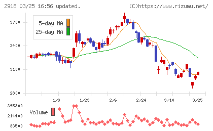 わらべや日洋ホールディングスチャート