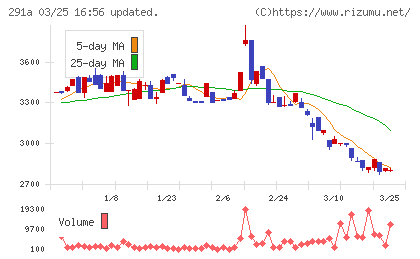 リスキルチャート