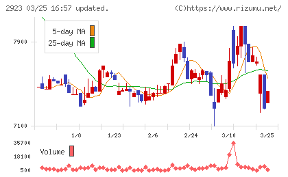 サトウ食品チャート