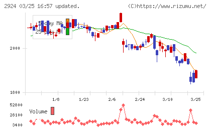 イフジ産業チャート