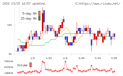 篠崎屋チャート