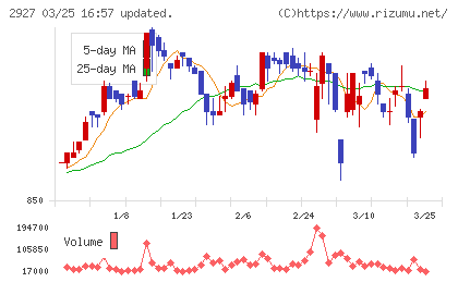 ＡＦＣ−ＨＤアムスライフサイエンスチャート