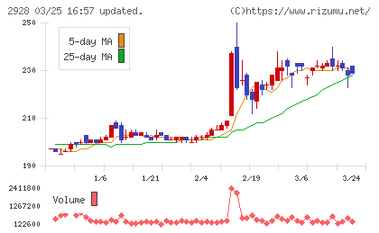 ＲＩＺＡＰグループチャート