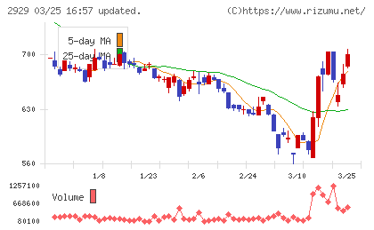 ファーマフーズチャート