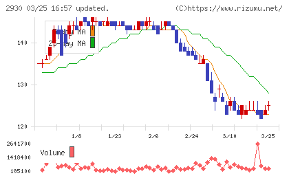 北の達人コーポレーションチャート