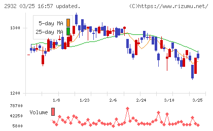 ＳＴＩフードホールディングスチャート