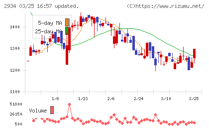 ジェイフロンティアチャート