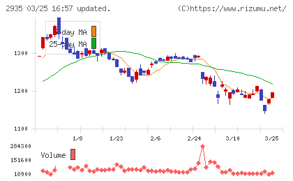 ピックルスホールディングスチャート