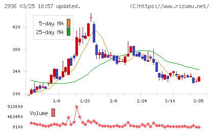 ベースフードチャート
