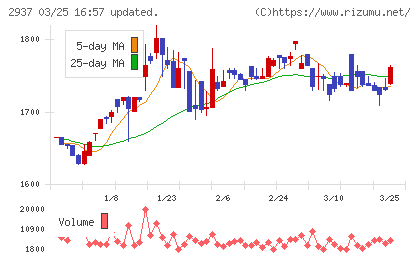 サンクゼールチャート
