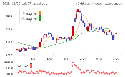 オカムラ食品工業チャート