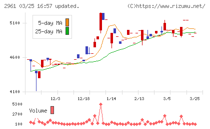 日本調理機チャート