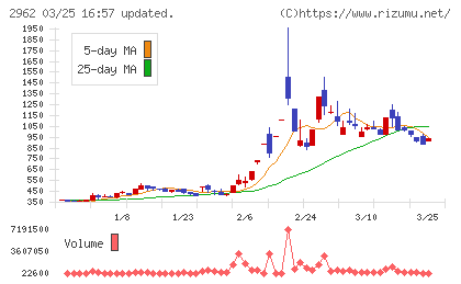 テクニスコチャート