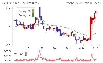 令和アカウンティング・ホールディングスチャート