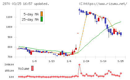 ＧＬＣ　ＧＲＯＵＰチャート