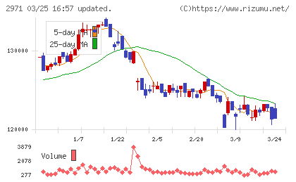 エスコンジャパンリート投資法人チャート