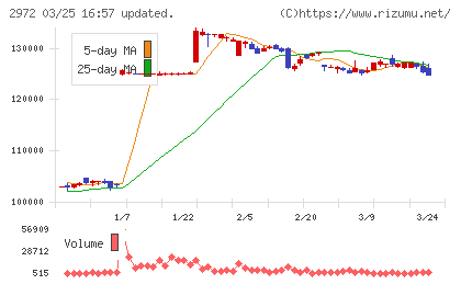 サンケイリアルエステート投資法人チャート
