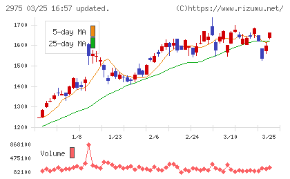 スター・マイカ・ホールディングスチャート
